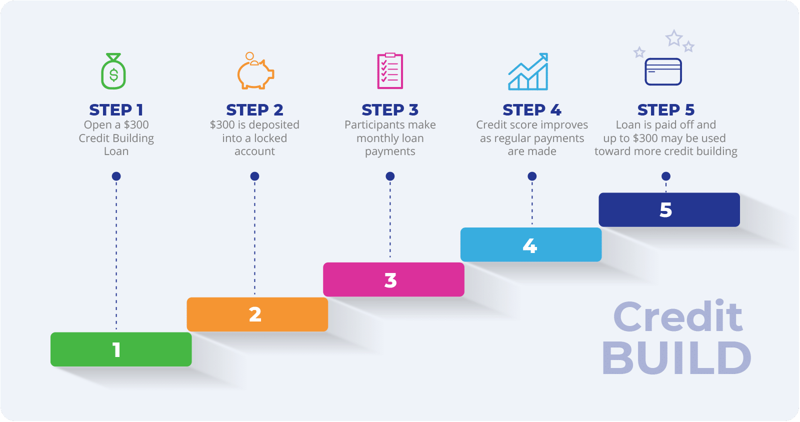 Building Credit Ideas